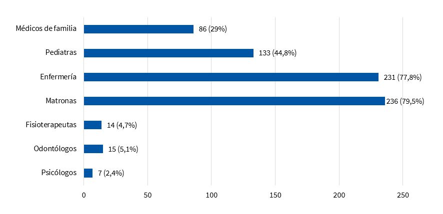 Figura 4. Profesionales que realizan educación para la salud (EPS) en los centros de salud. Expresado en n (porcentaje)