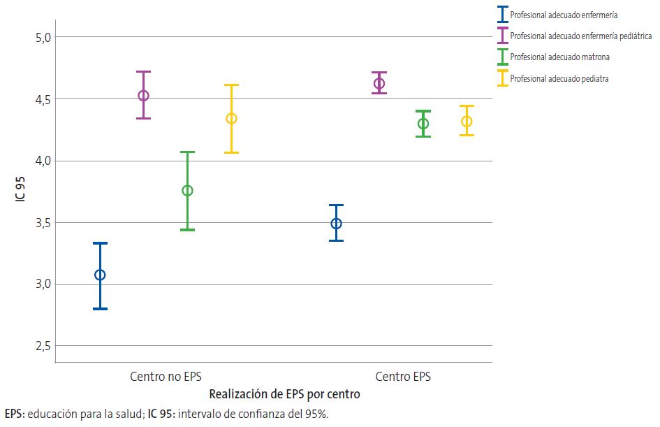 Figura 5. Valoración media del profesional más adecuado para impartir educación para la salud (EPS) en Atención Primaria (AP) según la opinión de profesionales que trabajan en centros con EPS frente a centros sin EPS