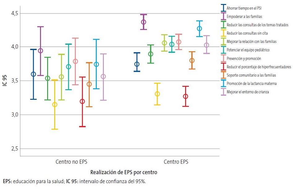 Figura 6. Valoración de la utilidad de la realización de educación para la salud (EPS) comunitaria en centros según realización de EPS