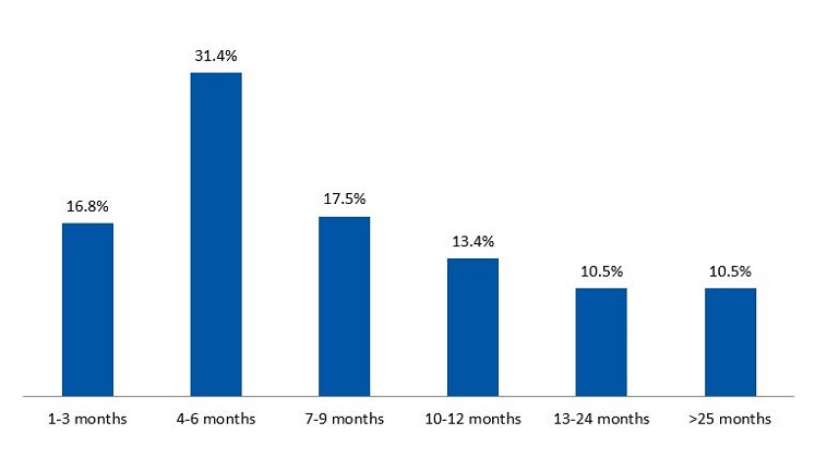 Figure 1. Duration of breastfeeding