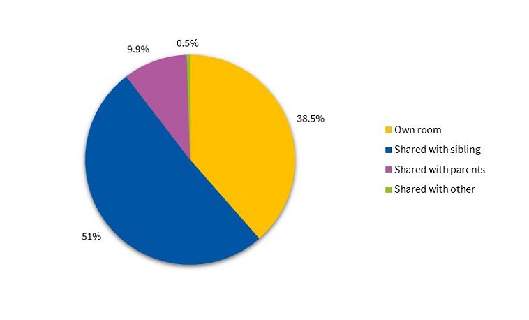 Figure 2. Current room