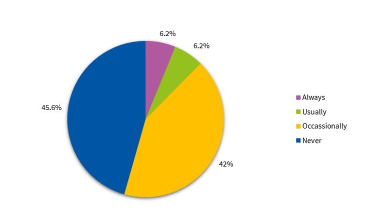 Figure 3. Sleep in parental bed part of the night