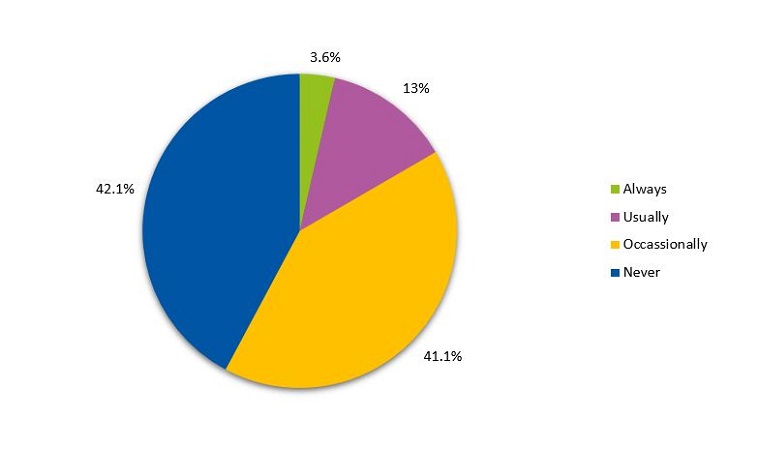 Figure 4. Electronic device use