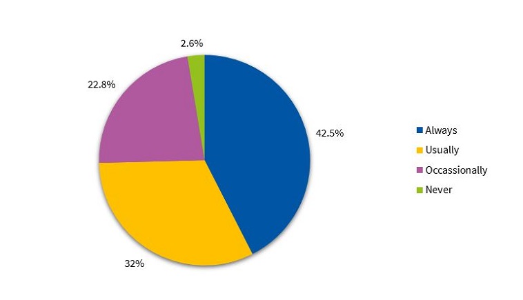 Figure 5. Reading before bed