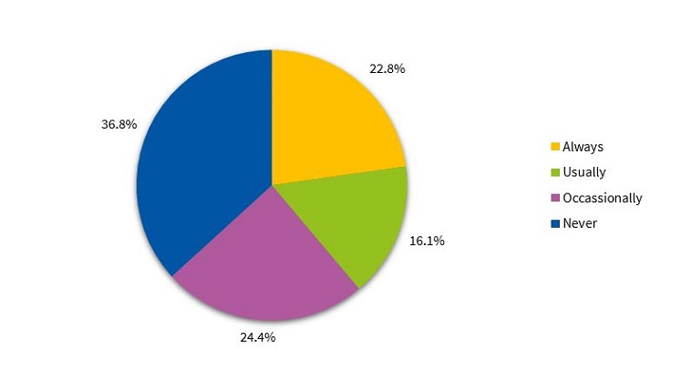 Figure 6. Needs presence of a parent to fall asleep