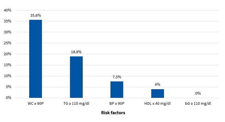 Figure 6. Frequency of presence of risk factors for metabolic syndrome in girls (N = 174)