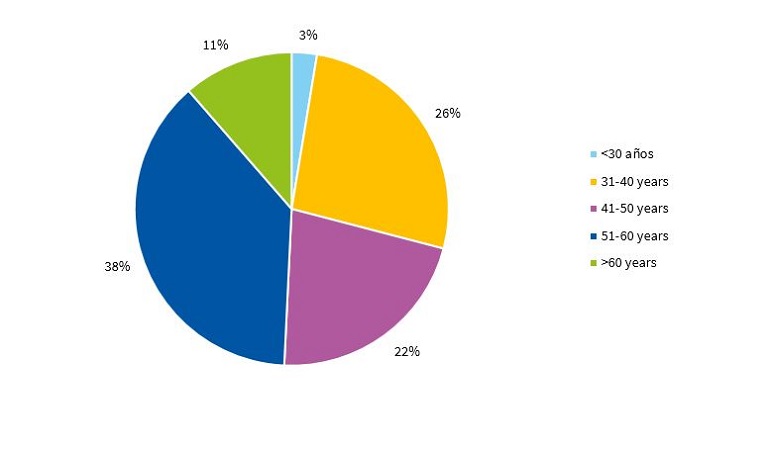 Figure 2. Distribution of participants by age group