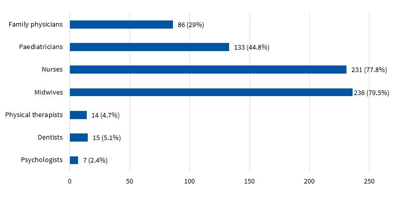 Figure 4. Professionals that deliver HE in primary care centres, n (%)