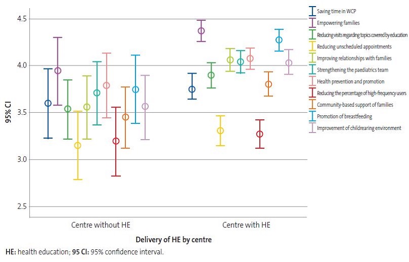 Figure 6. Perceived usefulness of delivery of community-based health education (HE) based on whether or not the centre employing the respondent offers HE