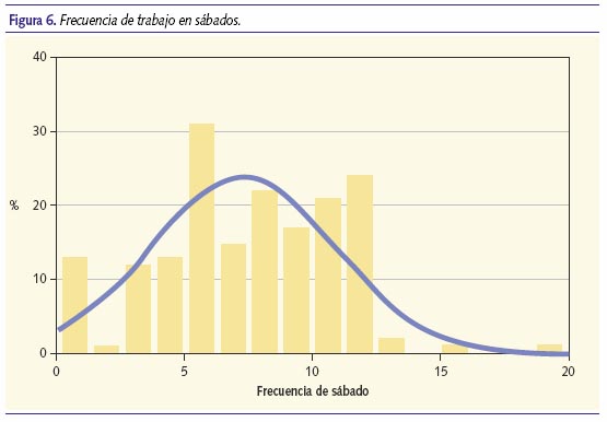 Frecuencia de trabajo en sábados
