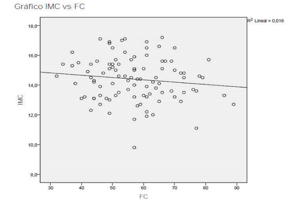 Correlación entre la frecuencia cardiaca y el índice de masa corporal en mujeres adolescentes ingresadas por anorexia nerviosa