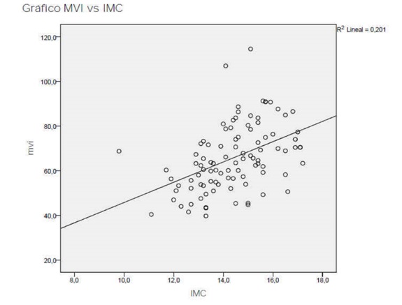 Correlación entre masa ventricular izquierda e índice de masa corporal en mujeres adolescentes ingresadas por anorexia nerviosa 