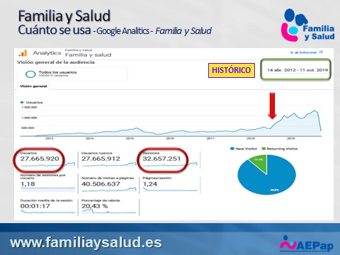 Figura 1. Visitas en Familia y Salud