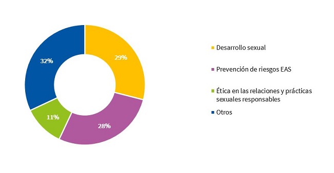 Figura 1. Temas de salud de interés para los adolescentes 