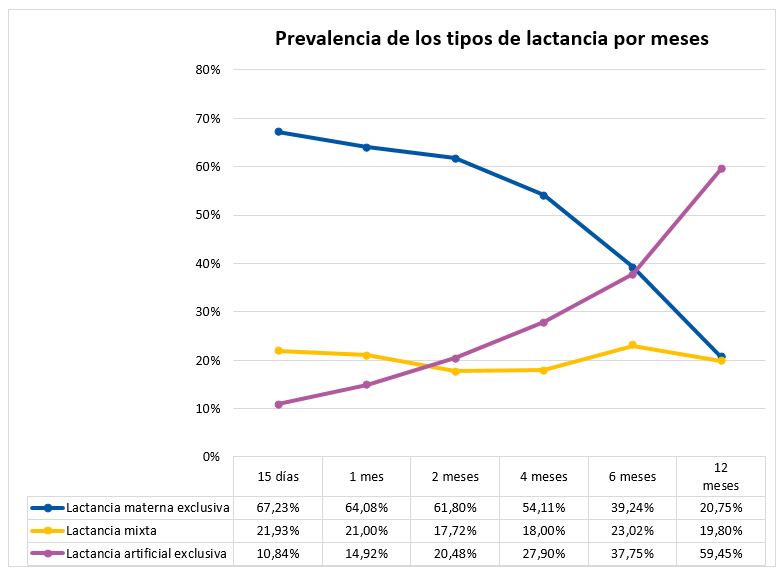 Evolución durante el primer año del tipo de lactancia en la cohorte del estudio
