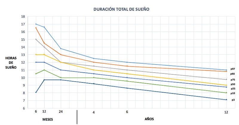 Figura 1. Percentiles de duración total de sueño en nuestro medio