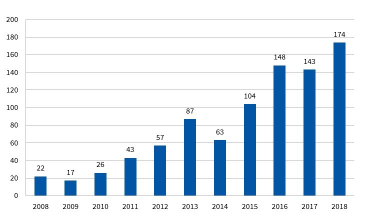 Figura 1. Evolución temporal de casos de leishmaniasis en la Comunidad Valenciana en el último decenio