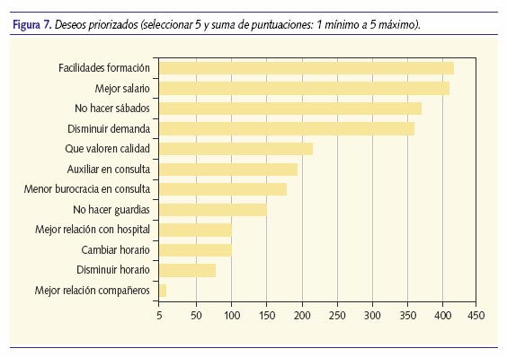 Deseos priorizados (seleccionar 5 y suma de puntuaciones: 1 mínimo a 5 máximo)