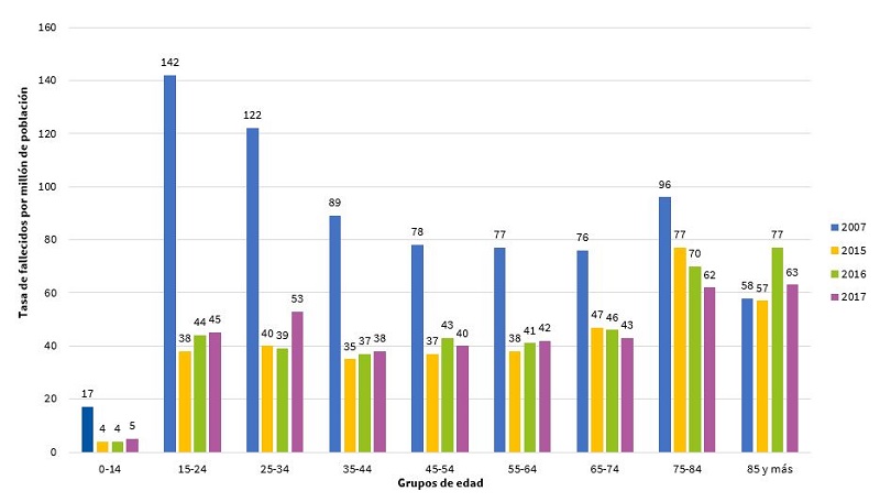 Figura 1. Evolución de la tasa de fallecidos por millón de habitantes, por grupos de edad. Años 2007, 2015, 2016 y 2017 (DGT)