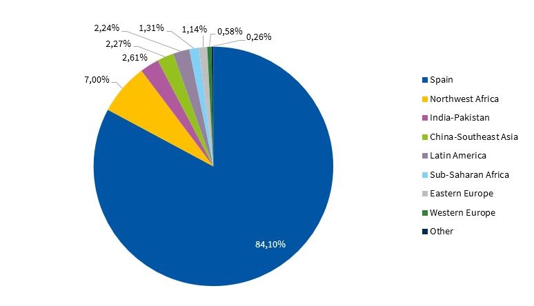 Figure 1. Distribution by country of origin of the children included in the study