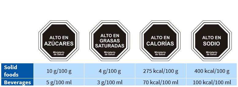 Figure 2. Established thresholds and warning labels given to products exceeding the thresholds