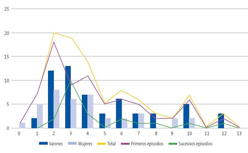 Distribución de las dermatitis perianales estreptocócicas por edad, sexo y tipo de episodio