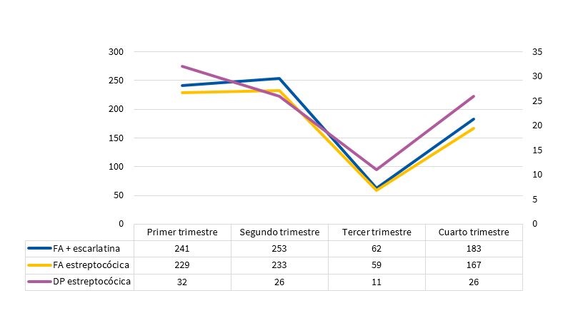 Distribución estacional de las infecciones estreptocócicas