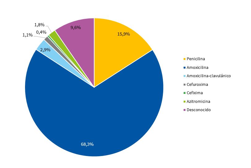 Representación gráfica de los antibióticos prescritos