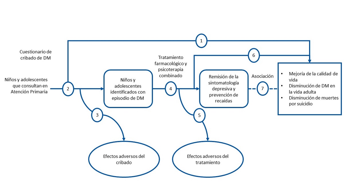 Figura 1. Cribado de depresión mayor en niños y adolescentes