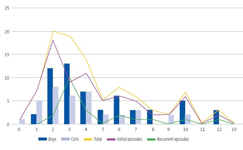 Figure 1. Distribution of perianal streptococcal dermatitis cases by age, sex and type of episode