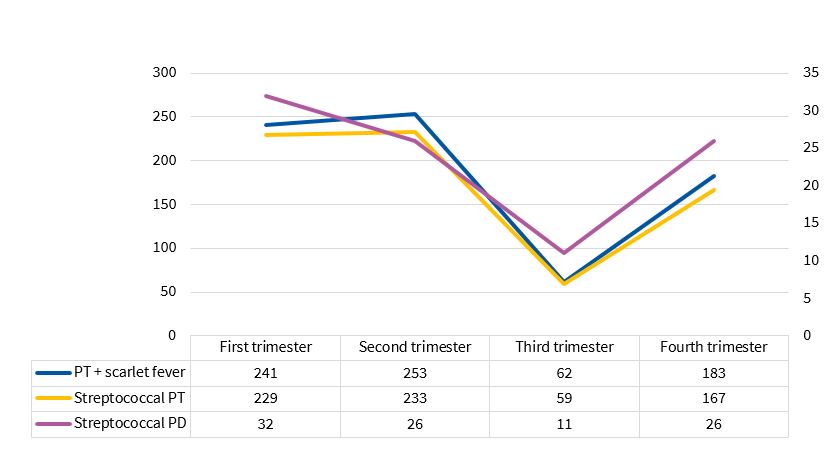 Figure 4. Seasonal distribution of streptococcal infections