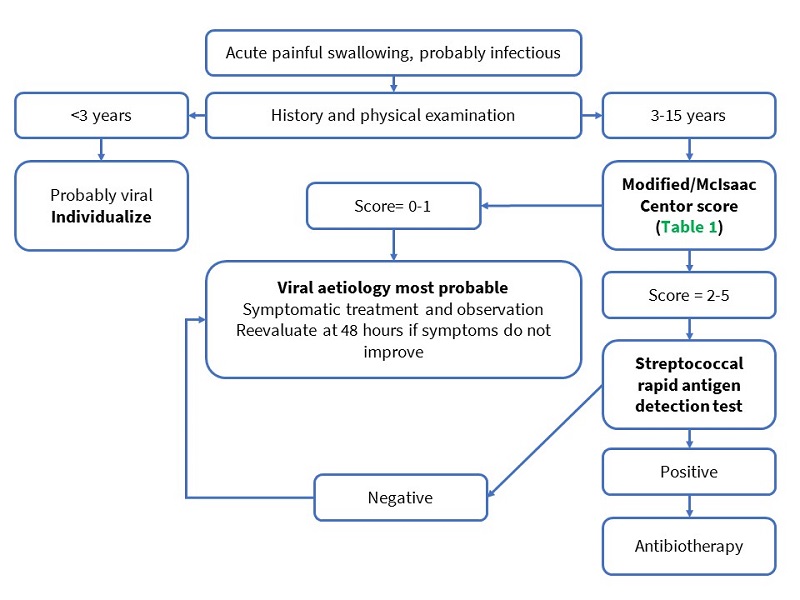Figure 1. Pharyngotonsillitis management protocol