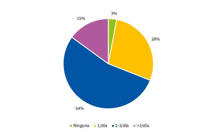 Figura 1. Frecuencia del cepillado 