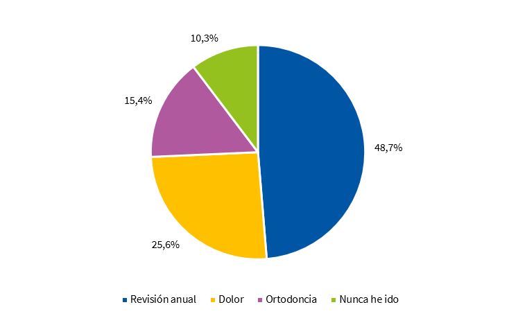 Figura 2. Frecuencia de visitas al dentista 