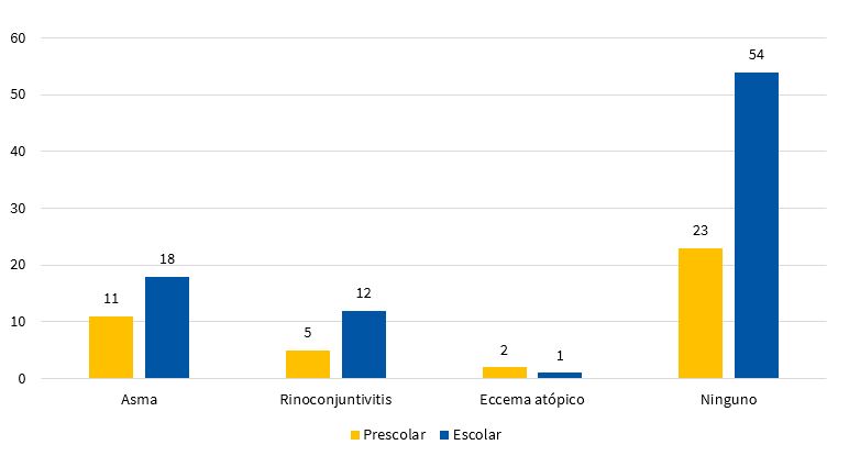 Figura 1. Resultados del cuestionario ISAAC y su relación con el grupo de edad. Prevalencia del asma del 22,3%