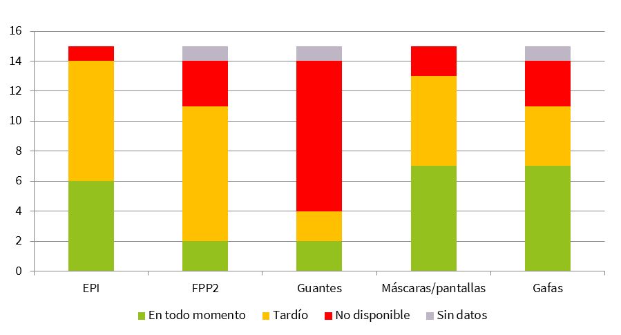 Figura 2. Número de comunidades autónomas y fecha en la que disponen de los diferentes métodos de protección 