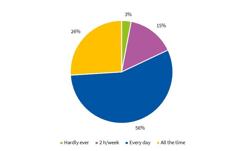 Figure 1. Frequency of brushing 