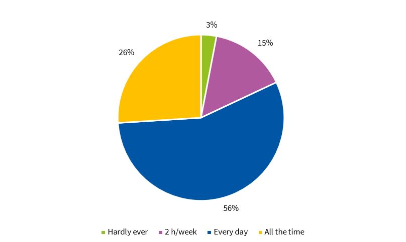 Figure 3. Frequency of cell phone use 