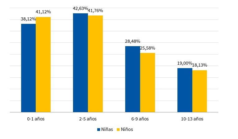 Figura 2. Niños (%) con al menos un episodio tratado con antibiótico/año según edad y sexo