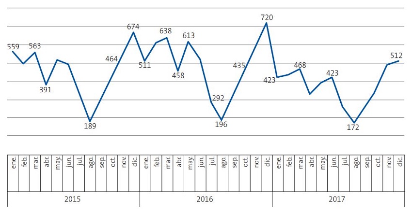 Figura 3. Tasa de episodios tratados con antibiótico (por 1000 niños/año) por meses y años del estudio