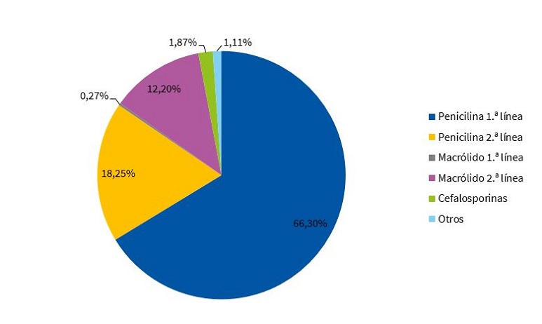 Figura 5. Antibióticos prescriptos según subgrupos, en porcentajes