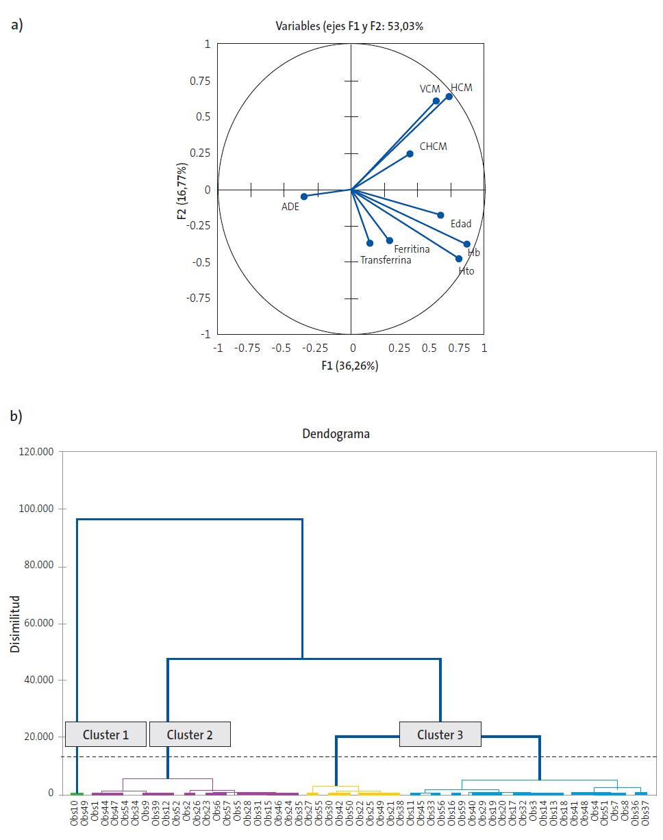 Figura 1. Distribución de las variables en estudio en su primer plano factorial del análisis de componentes principales (ACP) (A) y su agrupación según el análisis de clúster jerárquico (ACJ) (B)