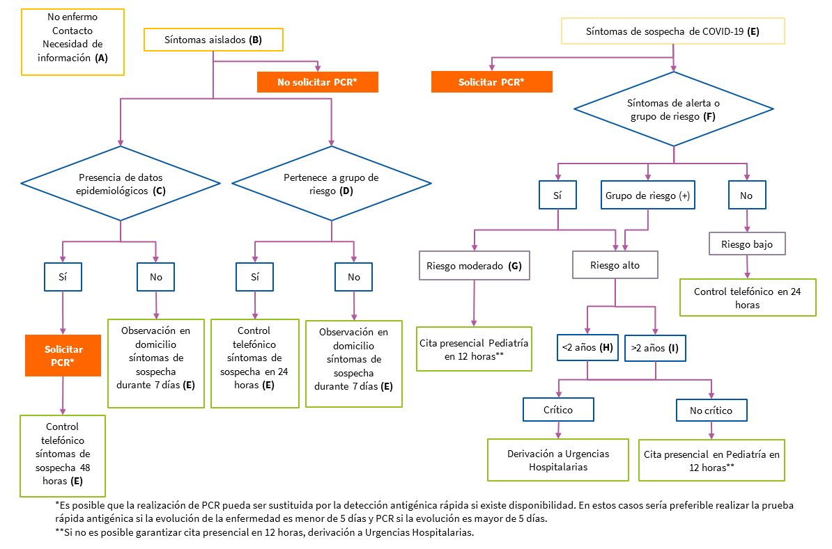 Figura 1. Algoritmo de decisión
