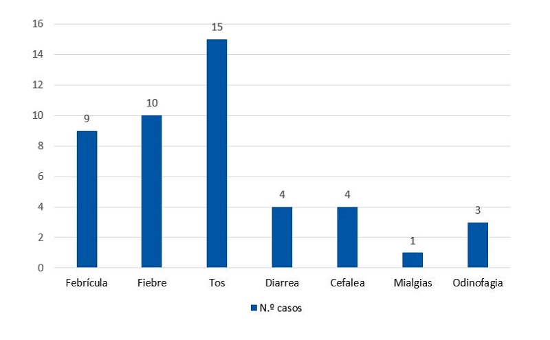 Figura 3. Síntomas presentados por los 45 casos de COVID-19 pediátricos vistos entre las semanas 34 y 44/2020