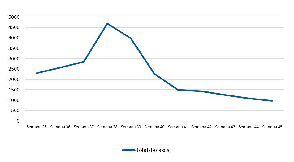 Figura 4. Evolución del total de casos COVID-19 en la comunidad de Madrid entre las semanas 35-45/2020