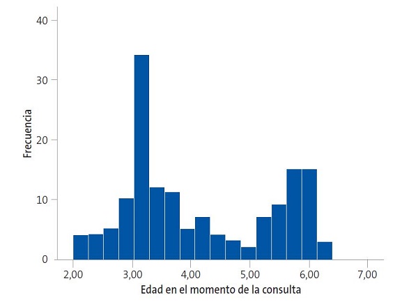 Figura 1. Histograma de la edad de los sujetos seleccionados