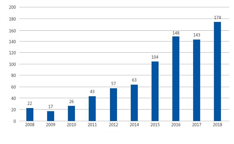 Figura 2. Evolución temporal de los casos de leishmaniasis en la Comunidad Valenciana en el último decenio