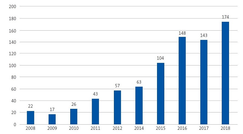 Figure 2. Temporal trends in the incidence of leishmaniasis in the Valencian Community in the past decade