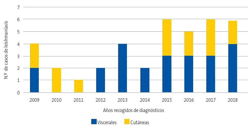 Figura 3. Casos de leishmaniasis visceral y leishmaniasis cutánea localizada, recogidos por años
