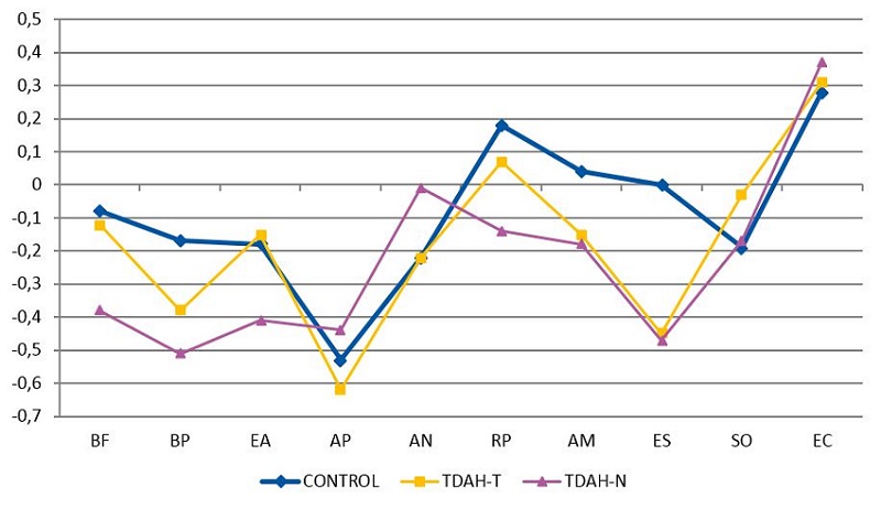 Figura 1. Tamaños del efecto (d de Cohen) para las diferencias entre padres e hijos en las dimensiones del KIDSCREEN-52 en controles, TDAH-T y TDAH-N